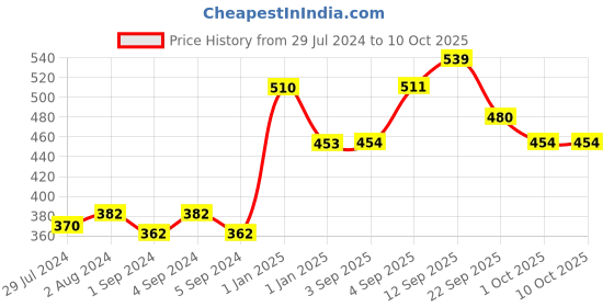 firstcry.com Slurrp Farm Chocolate & Supergrains Pancake Mix Pack of 3 - 150 gm each slurrp farm Price History Graph from 29 Jul 2024 to 9 Oct 2025
