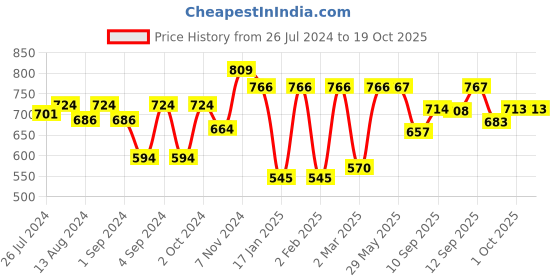 firstcry.com Slurrp Farm Chocolate Breakfast Cereal - 400 gm (Pack of 3) slurrp farm Price History Graph from 26 Jul 2024 to 17 Oct 2025