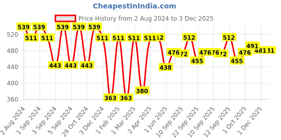 firstcry.com Slurrp Farm Chocolate Breakfast Cereal With No Maida - 400 gm (Pack of 2) slurrp farm Price History Graph from 2 Aug 2024 to 3 Dec 2025