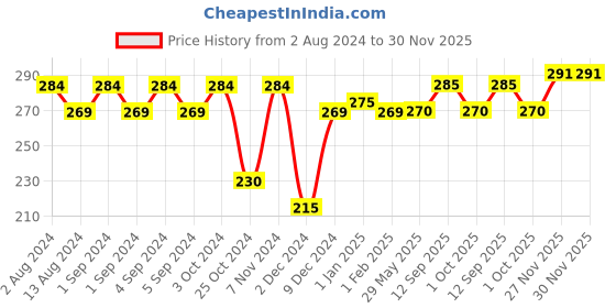 firstcry.com Slurrp Farm Coconut Sugar - 300 gm slurrp farm Price History Graph from 2 Aug 2024 to 30 Nov 2025