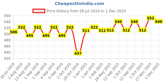 firstcry.com Slurrp Farm Coconut Sugar - 300 gm- Pack of 2 slurrp farm Price History Graph from 26 Jul 2024 to 1 Dec 2025