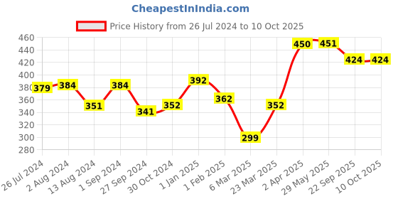 firstcry.com Slurrp Farm Foxtail and Little Millet Noodles - 192 gm (Pack of 4) slurrp farm Price History Graph from 26 Jul 2024 to 9 Oct 2025