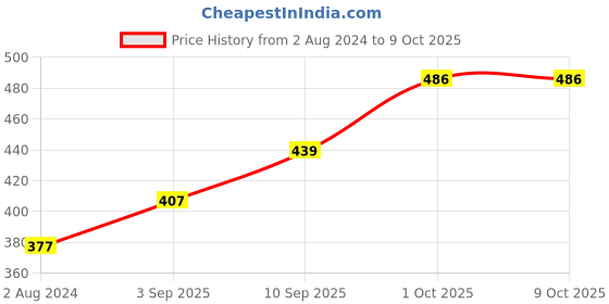 firstcry.com Slurrp Farm Foxtail and Little Millet Vermicelli - 180 gm (Pack of 4) slurrp farm Price History Graph from 2 Aug 2024 to 8 Oct 2025