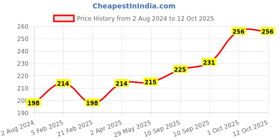 firstcry.com Slurrp Farm Foxtail and Little Millet Vermicelli Pack of 2 - 180 gm Each slurrp farm Price History Graph from 2 Aug 2024 to 12 Oct 2025