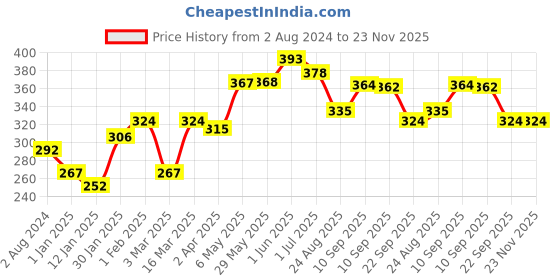 firstcry.com Slurrp Farm Healthy Breakfast Pancake & Dosa Mix Pack of 6 - 50 gm Each slurrp farm Price History Graph from 2 Aug 2024 to 23 Nov 2025