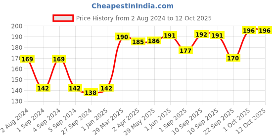 firstcry.com Slurrp Farm High Protein Spinach Dosa Mix Instant Healthy Breakfast Pack of 2 -150 gm each slurrp farm Price History Graph from 2 Aug 2024 to 11 Oct 2025