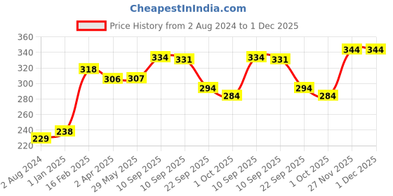 firstcry.com Slurrp Farm Instant Breakfast Millet Pancake Mix Banana Choco-Chip Supergrains And Chocolate Natural And Healthy Food 100% Vegetarian Eggless Healthy Breakfast for Kids & Adults Pack of 2 - 150 gm each slurrp farm Price History Graph from 2 Aug 2024 to 30 Nov 2025