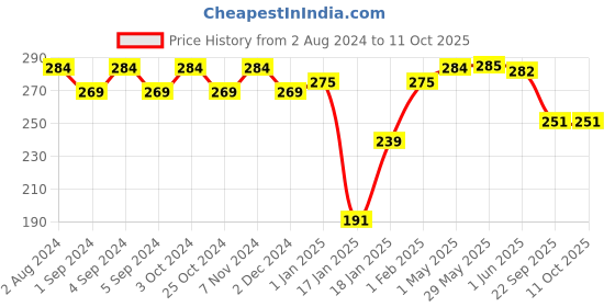 firstcry.com Slurrp Farm Instant No Added Sugar, No Salt, Moong Dal Khichdi Easy To Digest Healthy Cereal - 200 gm slurrp farm Price History Graph from 2 Aug 2024 to 11 Oct 2025