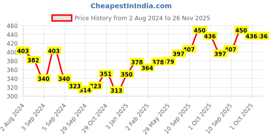 firstcry.com Slurrp Farm Jaggery Powder - 300 gm- Pack of 2 slurrp farm Price History Graph from 2 Aug 2024 to 26 Nov 2025