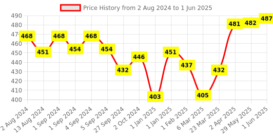 firstcry.com Slurrp Farm Macaroni Pasta & Foxtail and Little Millet Noodles Pack of 2 - Combo Pack slurrp farm Price History Graph from 2 Aug 2024 to 1 Jun 2025