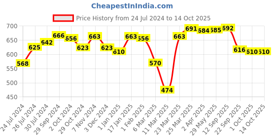 firstcry.com Slurrp Farm Mango & Strawberry, Ragi Milk Cereal - 200 gm Each slurrp farm Price History Graph from 24 Jul 2024 to 14 Oct 2025