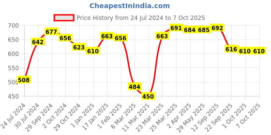 firstcry.com Slurrp Farm Mango Ragi & Rice With Milk Cereal - 200 gm (Pack of 2) slurrp farm Price History Graph from 24 Jul 2024 to 7 Oct 2025