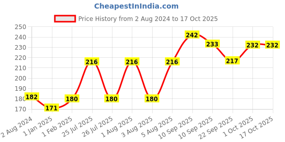 firstcry.com Slurrp Farm Mighty Jowar & Cheddar Cheese Puffs Pack of 9- 20 g each slurrp farm Price History Graph from 2 Aug 2024 to 16 Oct 2025