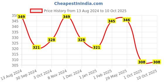 firstcry.com Slurrp Farm Mildly Sweetened with Date Powder, No Added Sugar Instant Cereal | Ragi, Rice and Banana with Milk | No Preservatives & No Salt | Made with Multigrain Millets, 200g slurrp farm Price History Graph from 13 Aug 2024 to 9 Oct 2025