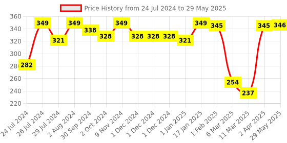 firstcry.com Slurrp Farm Mildly Sweetened with Date Powder, No Added Sugar Instant Cereal | Ragi, Rice and Mango with Milk | No Preservatives & No Salt | Made with Multigrain Millets, 200g slurrp farm Price History Graph from 24 Jul 2024 to 29 May 2025