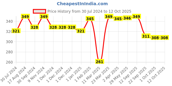 firstcry.com Slurrp Farm Mildly Sweetened with Date Powder, No Added Sugar Instant Cereal | Ragi, Rice and Strawberry with Milk | No Preservatives & No Salt | Made with Multigrain Millets, 200g slurrp farm Price History Graph from 30 Jul 2024 to 11 Oct 2025