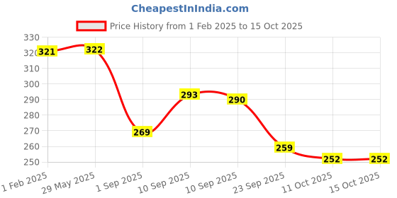 firstcry.com Slurrp Farm Mildly Sweetened with Jaggery Powder, No Refined Sugar | Multigrain Millets Cereal with Mixed Fruits and Rice Crispies | No Preservatives | Instant Cereal for Little Ones, 300g slurrp farm Price History Graph from 1 Feb 2025 to 15 Oct 2025
