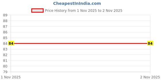 firstcry.com Slurrp Farm Milky Choco Chip Cookie - 80 g slurrp farm Price History Graph from 1 Nov 2025 to 1 Nov 2025