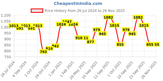 firstcry.com Slurrp Farm Natural Sweetener Date Powder - 300 gm (Pack of 2) slurrp farm Price History Graph from 26 Jul 2024 to 26 Nov 2025