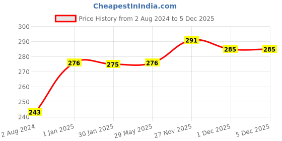 firstcry.com Slurrp Farm No Added Sugar Millet and Oats Porridge, Dairy-Free, No Preservatives Or Salt | Instant Healthy Cereal For Kids, 250g slurrp farm Price History Graph from 2 Aug 2024 to 5 Dec 2025