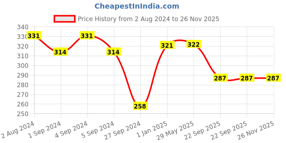firstcry.com Slurrp Farm No Added Sugar, No Salt - Ragi, Almond, and Banana Cereal |100% Sprouted Ragi | Healthy Cereal | No Milk | No Preservatives, 200g slurrp farm Price History Graph from 2 Aug 2024 to 26 Nov 2025