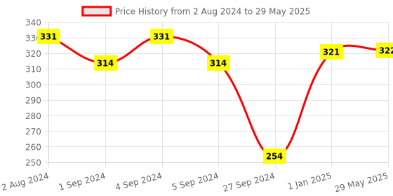 firstcry.com Slurrp Farm No Added Sugar Ragi & Apple Cereal | No Milk, No Preservatives, Made With Real Apple & Banana | Instant Cereal | 200g slurrp farm Price History Graph from 2 Aug 2024 to 29 May 2025