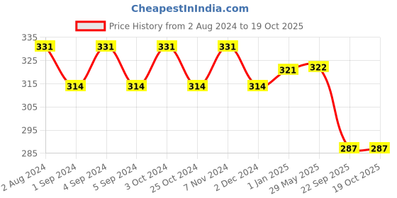 firstcry.com Slurrp Farm No Added Sugar Sathu Maavu 100% Natural Multigrain Health Mix with The Goodness of Ragi Dals & Almonds No Salt No Milk - 200 gm slurrp farm Price History Graph from 2 Aug 2024 to 17 Oct 2025