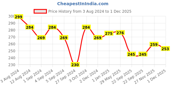 firstcry.com Slurrp Farm No Added Sugar, Wheat Apple & Banana Cereal | No Milk & No Preservatives | 300g slurrp farm Price History Graph from 3 Aug 2024 to 1 Dec 2025