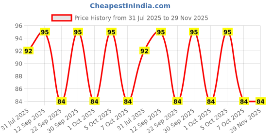 firstcry.com Slurrp Farm No Maida & No Refined Sugar Banana Oat Cookies - 88 g slurrp farm Price History Graph from 31 Jul 2025 to 29 Nov 2025