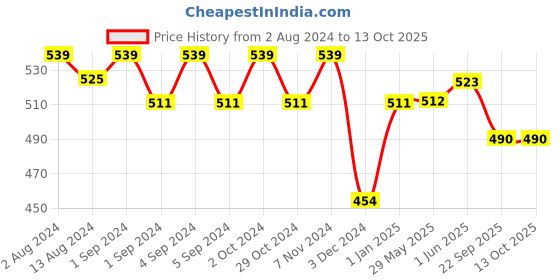 firstcry.com Slurrp Farm No Maida Fusilli & Macaroni Pasta - 400 gm Each slurrp farm Price History Graph from 2 Aug 2024 to 13 Oct 2025