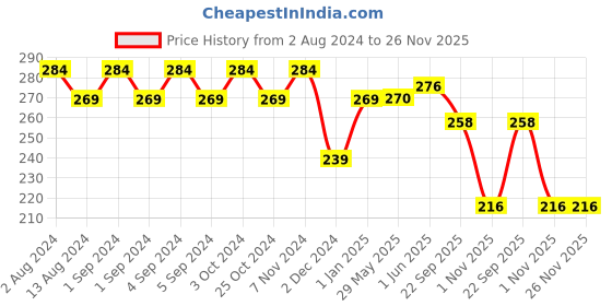 firstcry.com Slurrp Farm No Maida Fusilli Pasta - 400 gm slurrp farm Price History Graph from 2 Aug 2024 to 25 Nov 2025