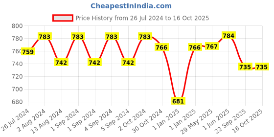 firstcry.com Slurrp Farm No Maida Fusilli Pasta - 400 gm (Pack of 3) slurrp farm Price History Graph from 26 Jul 2024 to 15 Oct 2025