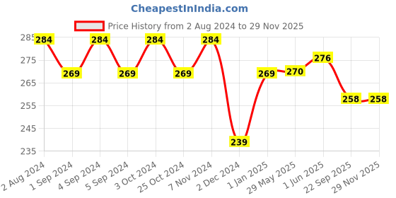 firstcry.com Slurrp Farm No Maida Macaroni Pasta - 400 gm slurrp farm Price History Graph from 2 Aug 2024 to 28 Nov 2025