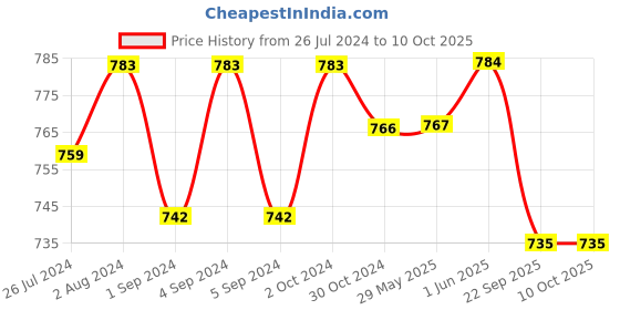 firstcry.com Slurrp Farm No Maida Macaroni Pasta - 400 gm- Pack of 3 slurrp farm Price History Graph from 26 Jul 2024 to 10 Oct 2025