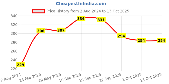 firstcry.com Slurrp Farm No Maida Pancake Mix Instant Breakfast Mix Made with Oats and Jowar 100% Vegetarian Eggless Healthy Breakfast for Kids & Adults  Banana & Chocochip Pack of 2 - 150 gm each slurrp farm Price History Graph from 2 Aug 2024 to 13 Oct 2025