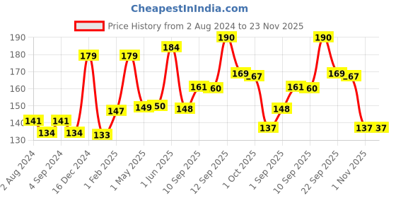 firstcry.com Slurrp Farm No Maida Pancake Mix Instant Breakfast Mix Made with Oats and Jowar 100% Vegetarian Eggless Healthy Breakfast for Kids & Adults Banana Chocochip - 150 gm slurrp farm Price History Graph from 2 Aug 2024 to 22 Nov 2025