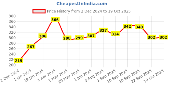 firstcry.com Slurrp Farm No Maida Pancake Mix Instant Breakfast Mix made with Oats and Jowar 100% Vegetarian Eggless Healthy Breakfast for Kids & Adults Blueberry and Classic Pack of 2 - 150 gm each slurrp farm Price History Graph from 2 Dec 2024 to 18 Oct 2025
