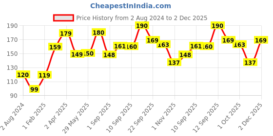 firstcry.com Slurrp Farm No Maida Pancake Mix Instant Breakfast Mix made with Oats and Jowar 100% Vegetarian Eggless Healthy Breakfast for Kids & Adults Classic - 150 gm slurrp farm Price History Graph from 2 Aug 2024 to 2 Dec 2025
