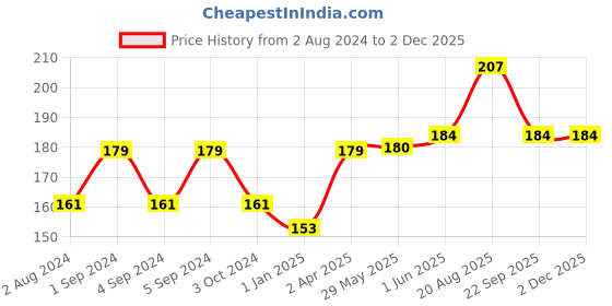 firstcry.com Slurrp Farm No Maida Pancake Mix Instant Breakfast Mix made with Oats and Jowar 100% Vegetarian Eggless Healthy Breakfast for Kids & Adults With Real Blueberries - 150 gm slurrp farm Price History Graph from 2 Aug 2024 to 2 Dec 2025