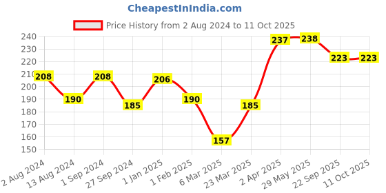 firstcry.com Slurrp Farm No MSG, Not Fried Hakka Noodles Classic and Mild Masala Millet Noodles, Pack of 2 - 192 gm Each slurrp farm Price History Graph from 2 Aug 2024 to 10 Oct 2025