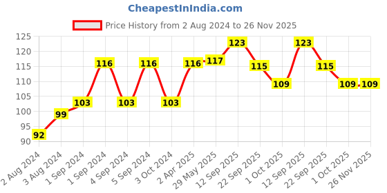 firstcry.com Slurrp Farm No MSG, Not Fried Hakka Noodles Classic Masala Millet Noodles - 192 gm slurrp farm Price History Graph from 2 Aug 2024 to 25 Nov 2025