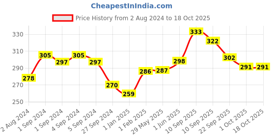 firstcry.com Slurrp Farm No MSG Not Fried Hakka Noodles Classic Masala Millet Noodles Pack of 3 - 192 gm Each slurrp farm Price History Graph from 2 Aug 2024 to 18 Oct 2025