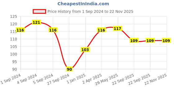 firstcry.com Slurrp Farm No MSG, Not Fried Hakka Noodles Curry Masala Millet Noodles - 192 gm slurrp farm Price History Graph from 1 Sep 2024 to 22 Nov 2025