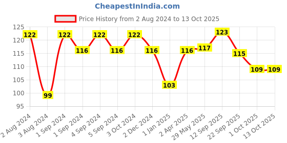 firstcry.com Slurrp Farm No MSG, Not Fried Hakka Noodles Mild Masala Millet Noodles - 192 gm slurrp farm Price History Graph from 2 Aug 2024 to 12 Oct 2025