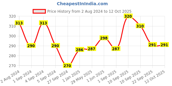 firstcry.com Slurrp Farm No MSG, Not Fried Hakka Noodles Mild Masala Millet Noodles Pack of 3 - 192 gm Each slurrp farm Price History Graph from 2 Aug 2024 to 12 Oct 2025