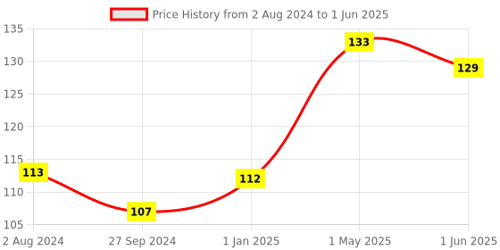 firstcry.com Slurrp Farm No MSG Not Fried Instant Noodles Magic Masala Not Fried Millet Noodles - 4 X 57 g slurrp farm Price History Graph from 2 Aug 2024 to 1 Jun 2025