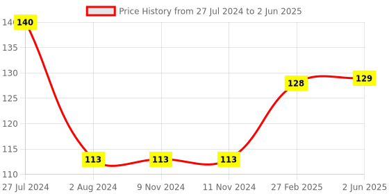 firstcry.com Slurrp Farm No MSG, Not Fried Instant Noodles, Yummy Masala, Not Fried, No MSG, 4X57g slurrp farm Price History Graph from 27 Jul 2024 to 2 Jun 2025