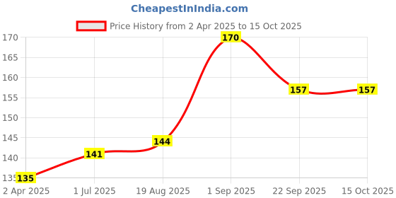 firstcry.com Slurrp Farm Not Fried Khatta Meetha Chaat Magic Cheddar Cheese Choco Ragi Tangy Tomato Cheese & Herbs Combo Puffs Pack of 6 - 20 g Each slurrp farm Price History Graph from 2 Apr 2025 to 14 Oct 2025