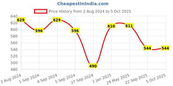 firstcry.com Slurrp Farm Ragi Almond & Banana Cereal - 200 gm (Pack of 2) slurrp farm Price History Graph from 2 Aug 2024 to 4 Oct 2025