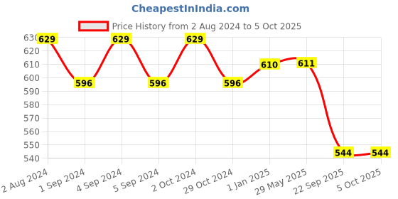 firstcry.com Slurrp Farm Sathu Maavu Mix - 200 gm (Pack of 2) slurrp farm Price History Graph from 2 Aug 2024 to 4 Oct 2025